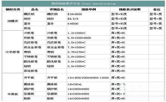 钢板的规格