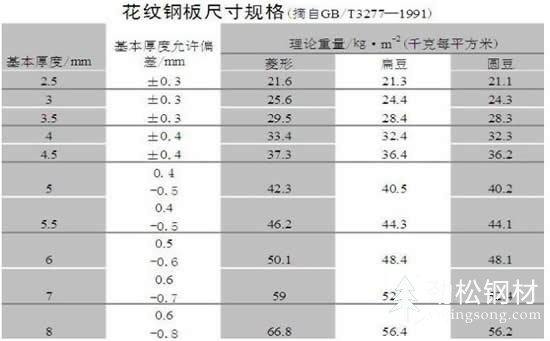 钢板的规格